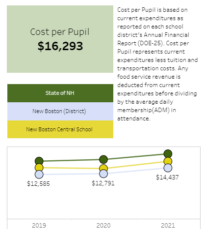 NH Dept of Education NBCS Cost Per Pupil 2019-2021